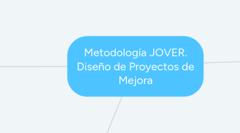 Mind Map: Metodología JOVER. Diseño de Proyectos de Mejora