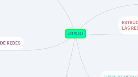 Mind Map: LAS REDES