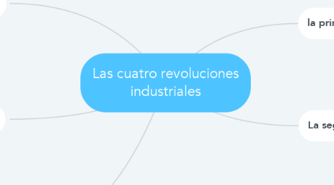 Mind Map: Las cuatro revoluciones industriales