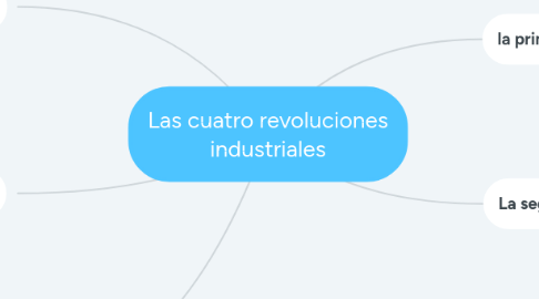 Mind Map: Las cuatro revoluciones industriales