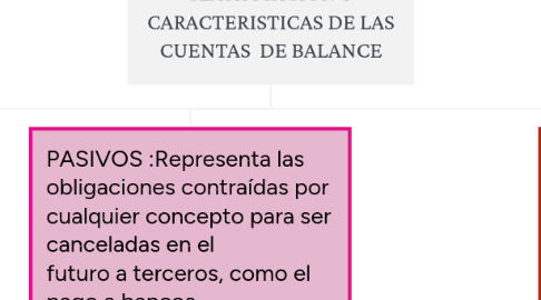 Mind Map: CLASIFICACION Y CARACTERISTICAS DE LAS CUENTAS DE BALANCE