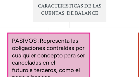 Mind Map: CLASIFICACION Y  CARACTERISTICAS DE LAS CUENTAS  DE BALANCE
