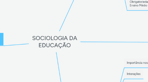 Mind Map: SOCIOLOGIA DA EDUCAÇÃO