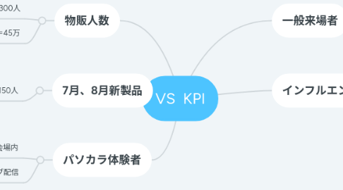Mind Map: VS KPI
