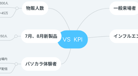 Mind Map: VS  KPI