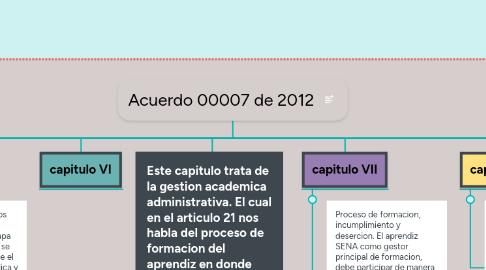 Mind Map: Acuerdo 00007 de 2012
