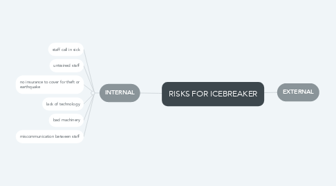Mind Map: RISKS FOR ICEBREAKER