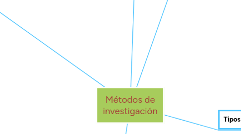 Mind Map: Métodos de investigación