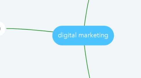 Mind Map: digital marketing