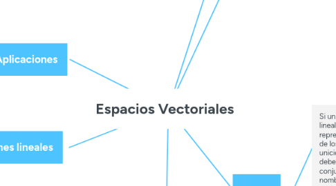 Mind Map: Espacios Vectoriales