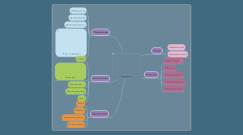 Mind Map: Лидерство