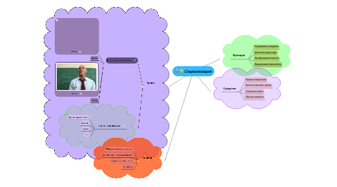 Mind Map: Социализация