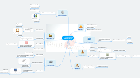 Mind Map: TIPOS DE RIESGOS FINANCIEROS