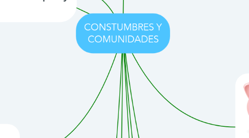 Mind Map: CONSTUMBRES Y COMUNIDADES