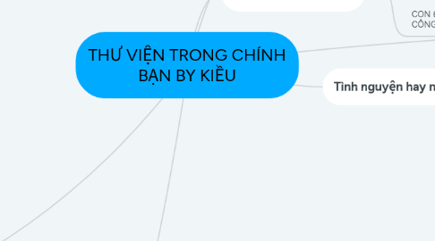 Mind Map: THƯ VIỆN TRONG CHÍNH BẠN BY KIỀU