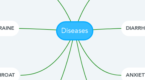 Mind Map: Diseases