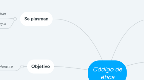 Mind Map: Código de ética