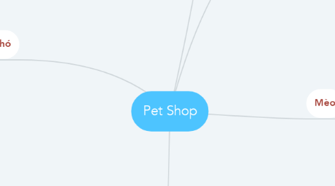 Mind Map: Pet Shop