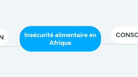 Mind Map: Insécurité alimentaire en Afrique