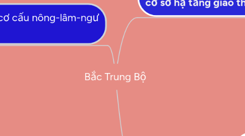 Mind Map: Bắc Trung Bộ