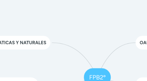 Mind Map: FPB2º