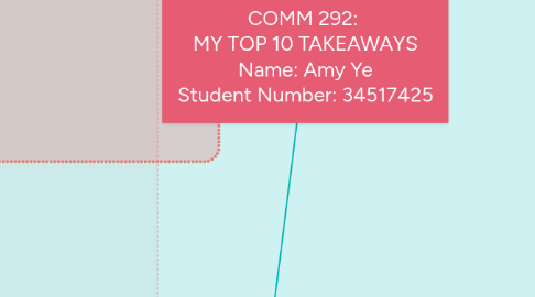 Mind Map: COMM 292: MY TOP 10 TAKEAWAYS Name: Amy Ye Student Number: 34517425