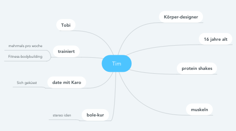 Mind Map: Tim