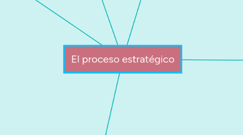 Mind Map: El proceso estratégico