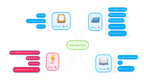 Mind Map: Introduction