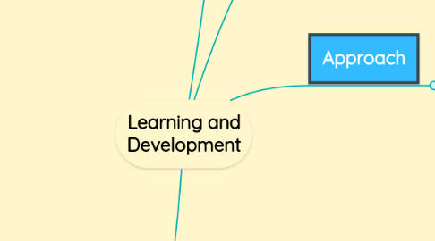 Mind Map: Learning and Development