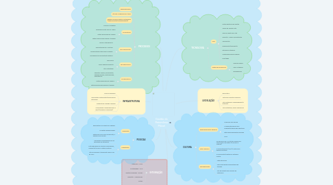 Mind Map: Gestão do Patrimônio Móvel