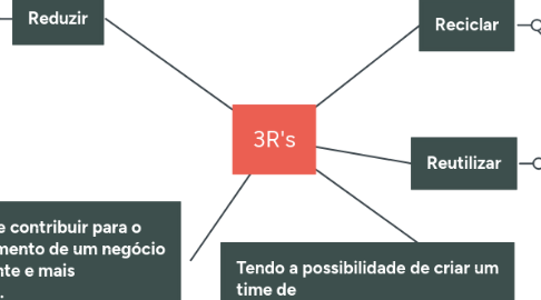 Mind Map: 3R's