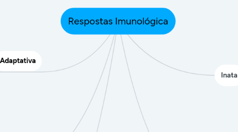 Mind Map: Respostas Imunológica