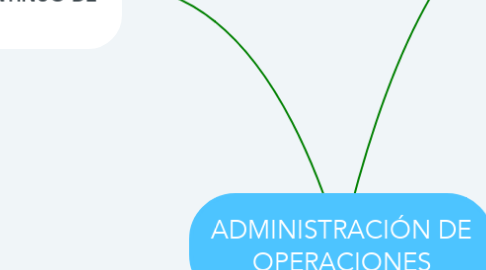 Mind Map: ADMINISTRACIÓN DE OPERACIONES
