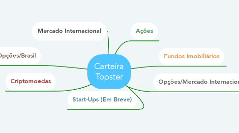 Mind Map: Carteira Topster