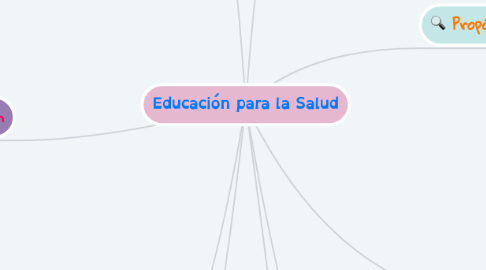 Mind Map: Educación para la Salud