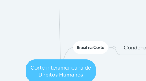 Mind Map: Corte interamericana de Direitos Humanos