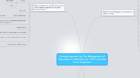 Mind Map: Contract between the Top Management of Association X (referred to as "CEO") and the Event Organizers