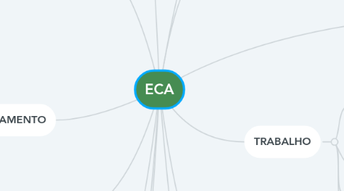 Mind Map: ECA