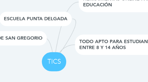 Mind Map: TICS