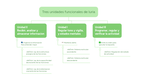 Mind Map: Tres unidades funcionales de luria