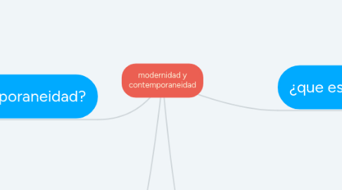 Mind Map: modernidad y contemporaneidad