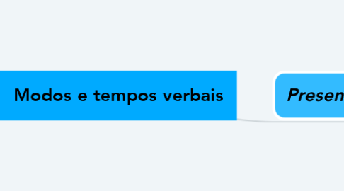 Mind Map: Modos e tempos verbais