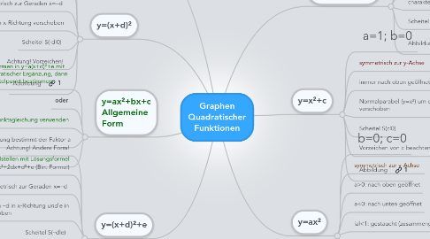 Mind Map: Graphen Quadratischer Funktionen