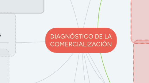 Mind Map: DIAGNÓSTICO DE LA COMERCIALIZACIÓN