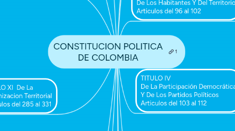 Mind Map: CONSTITUCION POLITICA DE COLOMBIA