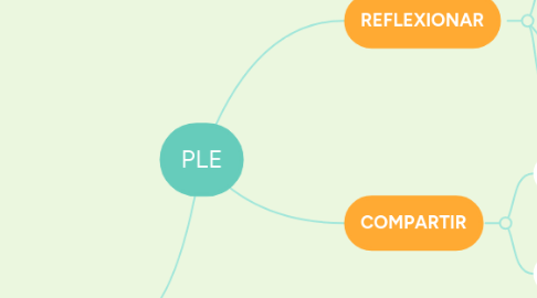 Mind Map: PLE