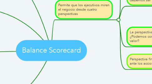 Mind Map: Balance Scorecard
