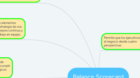 Mind Map: Balance Scorecard