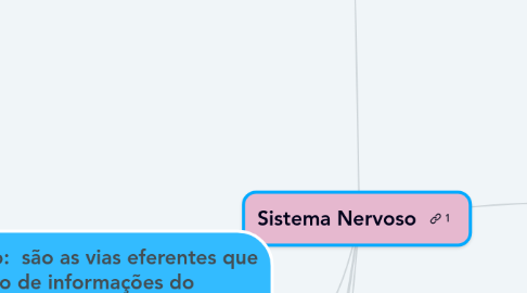 Mind Map: Sistema Nervoso